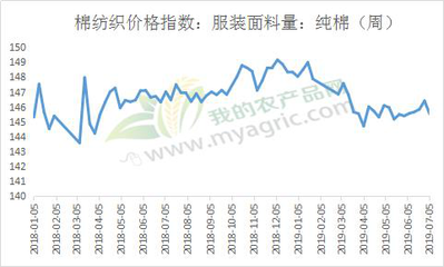 Myagric:需求看淡 布市悲观前行